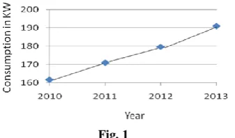Fig. 1 Non Linear Pattern (Zig-Zag) in the usage. These types of consumers consume energy in a non linear manner which if plotted 