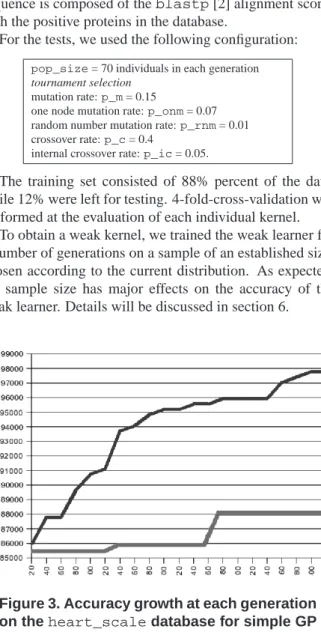 Figure 3. Accuracy growth at each generation on the heart_scale database for simple GP and InfoBoosted GP
