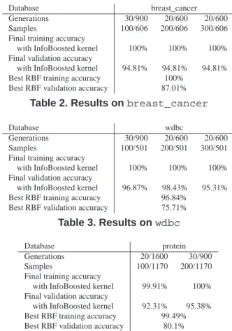 Table 2. Results on breast_cancer