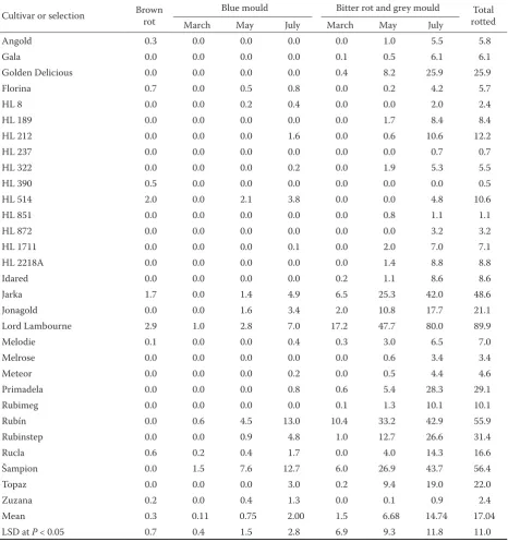 Table 4. Mean share (%) of rotted fruits grown in orchards with chemical protection