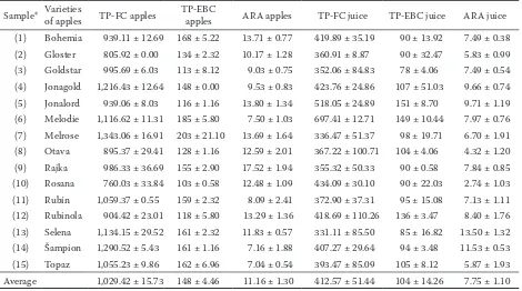 Table 1. Total antiradical activity ARA (%) and polyphenol content TP in apple juice (mg/l) and apples (mg/kg FW) of 15 apple varieties (average ± STD)