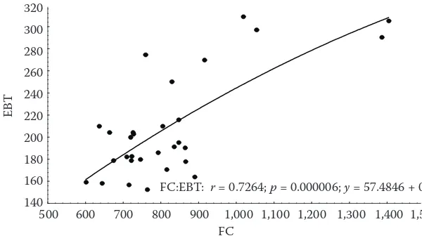 Fig. 1. Regression between TP content determined by EBT and 