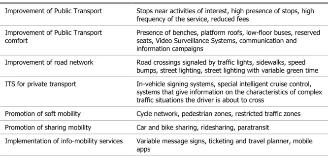 Tab. 1 Types of Smart Mobility measures for elderly 