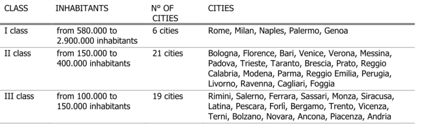 Tab. 2 Sample of the cities partition 