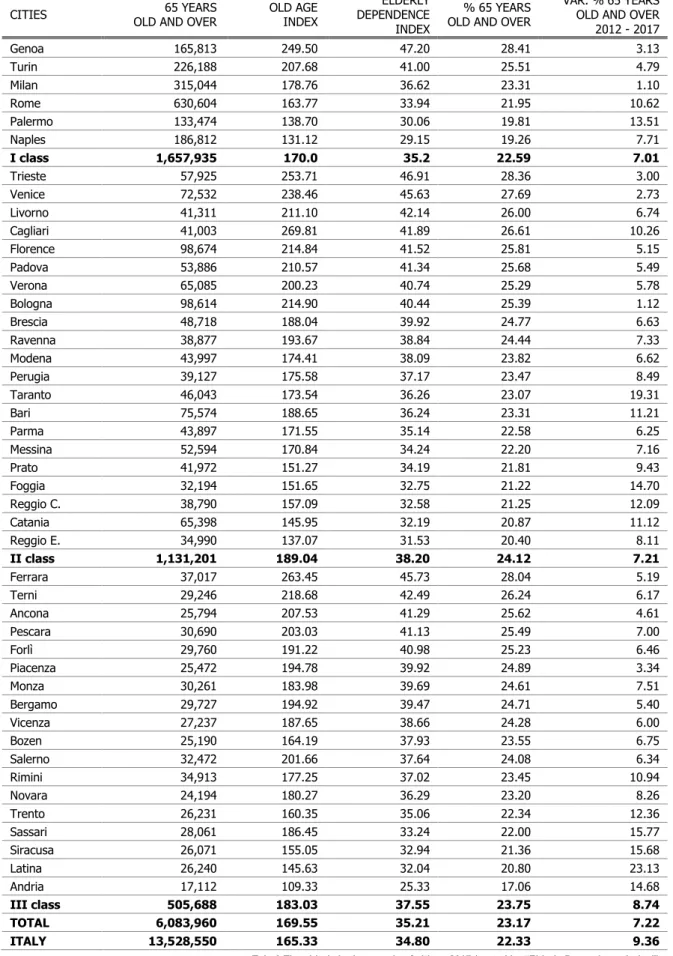Tab. 3 The elderly in the sample of cities - 2017 (sorted by “Elderly Dependence Index”) 