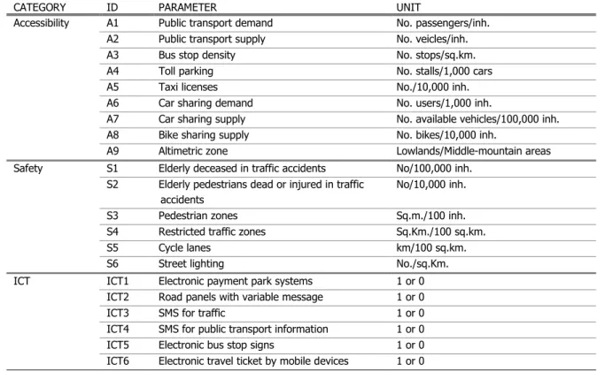 Tab. 4 Set of Smart Mobility parameters 