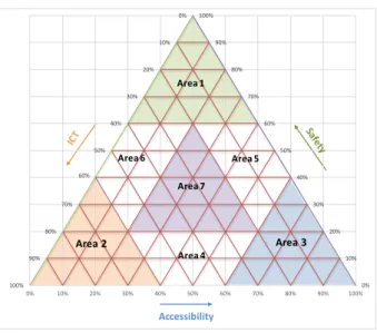 Fig. 3 The seven areas of Smart Mobility 