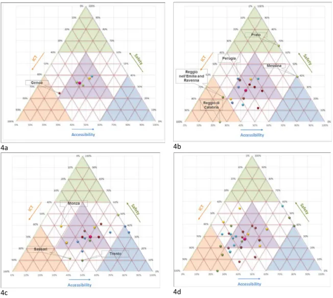 Fig. 4 The triangles of Smart Mobility for elderly 