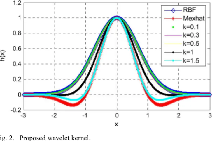 Fig. 2. Proposed wavelet kernel.