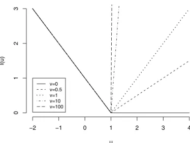 Figure 1. Plot of loss function l(u) = g(u) for the BSVM with diﬀerent values of v.