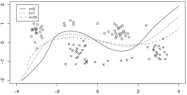 Figure 4. A graphical comparison of the SVM vs. BSVM: the decision boundary of the SVM reﬂects the wavy shaped structure of the data near the border, while that of the BSVM is ﬂattened by the observations far from the boundary.