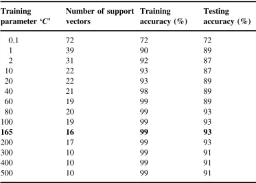 Fig. 6. Graph showing different ‘C’ values plotted against accuracy levels.
