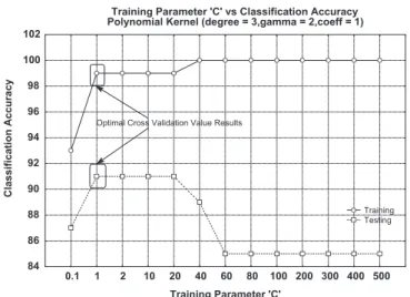 Fig. 9. Graph showing different ‘C’ values plotted against accuracy levels.