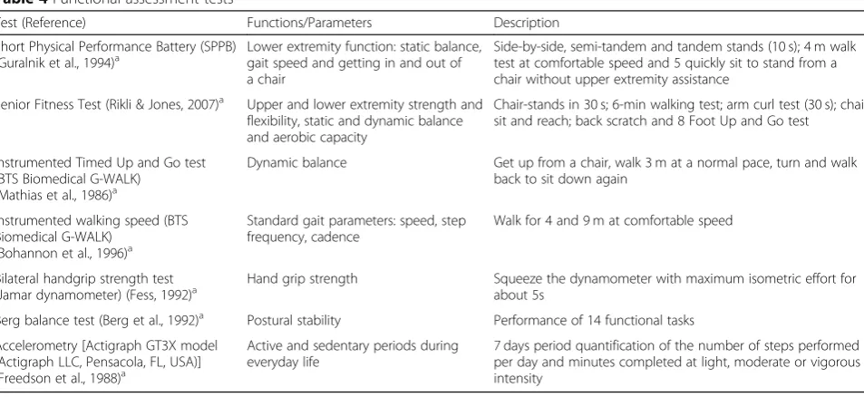 Table 4 Functional assessment tests