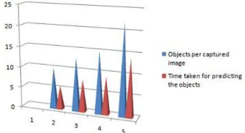Figure 14: Point description of Circular shaped identified objects   