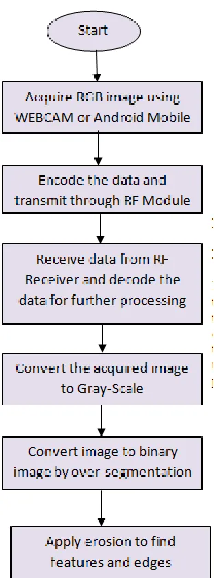 Figure 2: Working Steps for Level I 