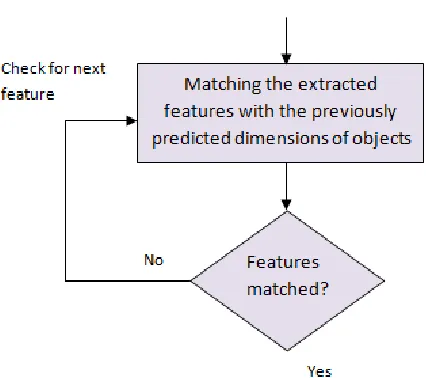 Figure 3: Working Steps for Level II 