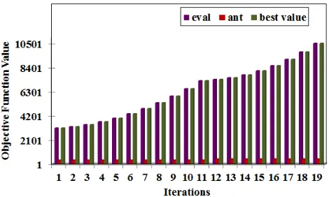 Fig. 4 indicates that in 3030 evaluations, the number of ant for obtaining the optimal value for the energy consumption increases