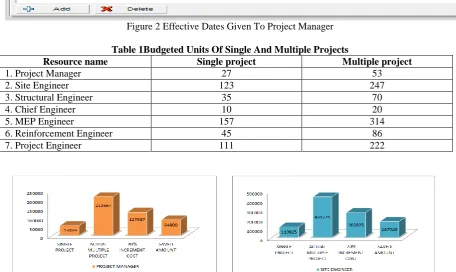 Figure 2 Effective Dates Given To Project Manager  