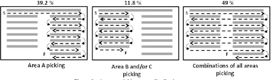 Figure 9 - Average picking route distribution 