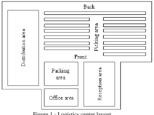 Figure 1 - Logistics center layout 