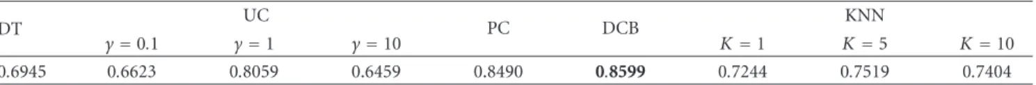 Table 1: Prediction accuracy comparison among diﬀerent algorithms for colon cancer.