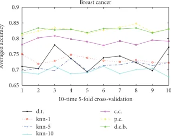 Figure 1: 10 runs 10-time 5-fold cross-validation for colon cancer data. Solid line with black “ ∗ ” with legend d.t