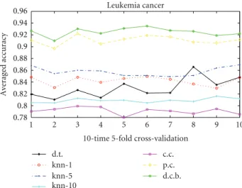 Figure 3: 10 runs 10-time 5-fold cross-validation for leukemia cancer data. Solid line with black “ ∗ ” with legend d.t