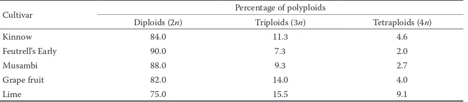 Fig. 2. Chromosomal analysis (×1,250) of recovered polyploids (a) tetraploid Kin-