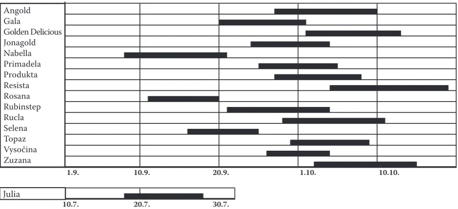 Fig. 2. Mean time of harvest maturity between 2000-2005