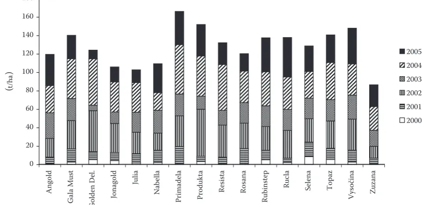 Fig. 3. Yields (t) calculated per 1 ha