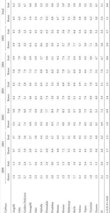 Table 3. Flower and fruit set evaluated on a 1–9 rating scale between 2000 and 2005