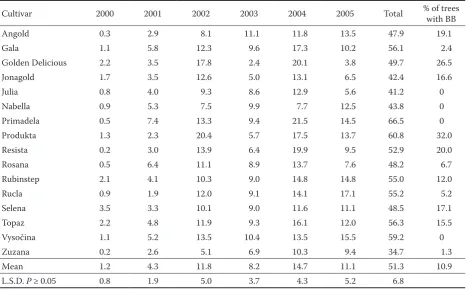 Table 4. Annual and cumulative yields in kg per tree and mean percentage of trees with biennial bearing