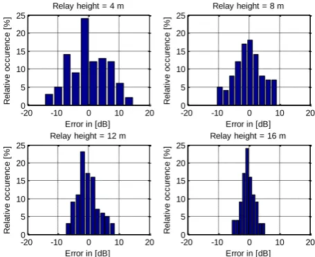 Fig. 4.  Distribution of prediction error for the examined relay antenna heights  