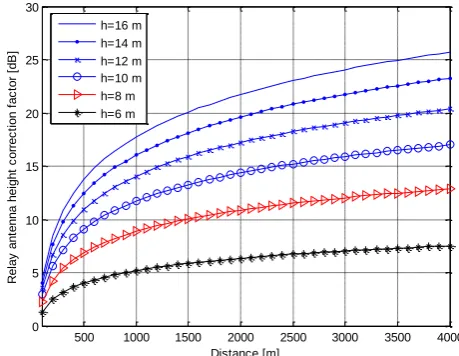 Fig. 8.  Relay antenna height correction factor as a function of distance 