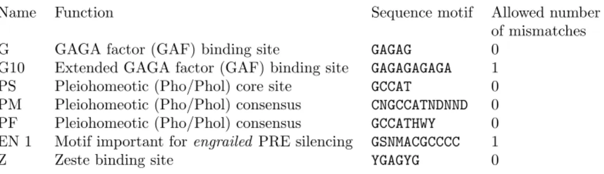 Table 2.2: These sequence motifs were used by Ringrose et al. [1] for predicting Polycomb/Trithorax Response Elements with the PREdictor
