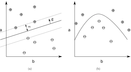 Figure 3.1: 3.1(a): Example of a 2-dimensional feature space with instances drawn as ⊕ and 	 corresponding to positive and negative classes, respectively