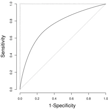 Figure 4.1: Example of a Receiver Operating Characteristic curve (solid line). The dotted line corresponds to a perfect classification
