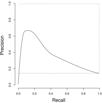 Figure 4.2: Example of a Precision/Recall curve. The dotted line marks a perfect classifier