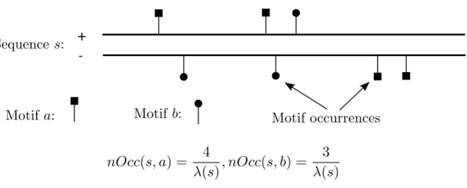 Figure 6.1: Illustration of the nOcc feature set. Motif occurrences are counted, and the counts are normalized by sequence length.