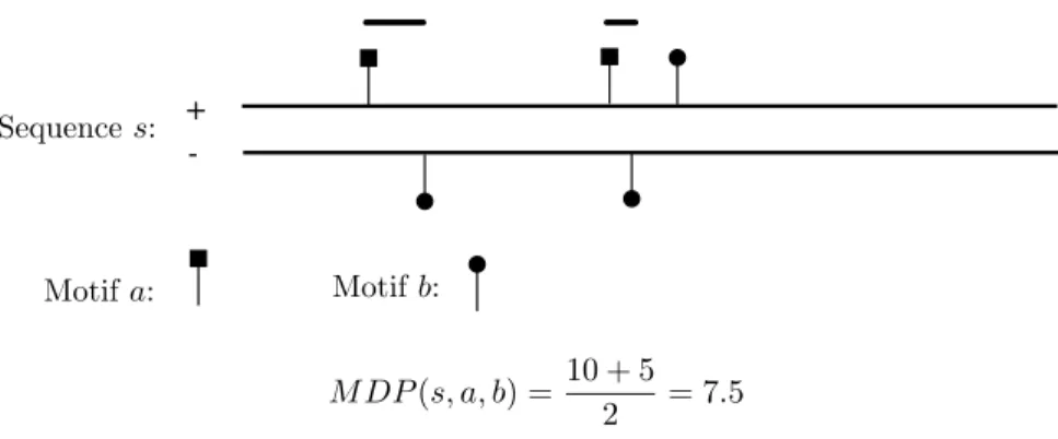 Figure 6.3: Illustration of the M DP feature set. The bold lines are distances to the closest motif occurrence of b from each occurrence of a