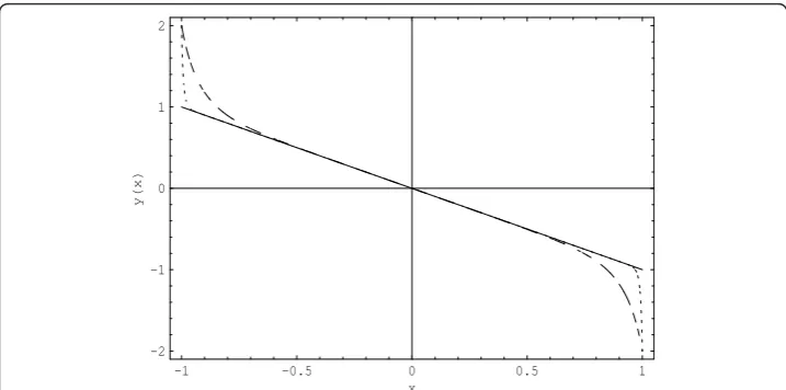 Figure 1 The reduced solution and the asymptotic solutionsline. Solid line The reduced solution; dashing the asymptotic solution with ε = 0.1; dotted line the asymptotic solution with ε = 0.01.