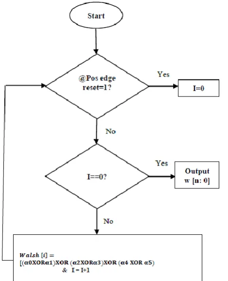 Fig 1: Flow Chart for Walsh Generation  
