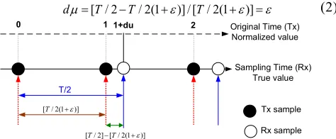 Fig 1. Conceptual diagram for skip mode