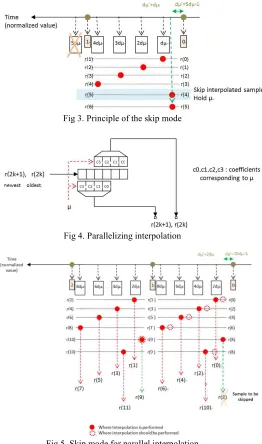 Fig 5. Skip mode for parallel interpolation 