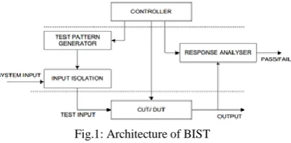 Fig.1: Architecture of BIST 