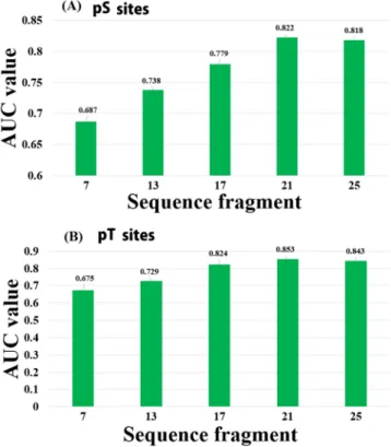 Table 3.  Performance comparison of pS and pT site prediction on the independent dataset.