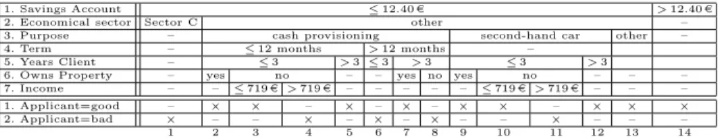 Fig. 5. Minimizing the number of columns of a lexicographically ordered DT