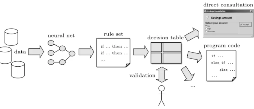 Fig. 1. A framework for business intelligence systems development