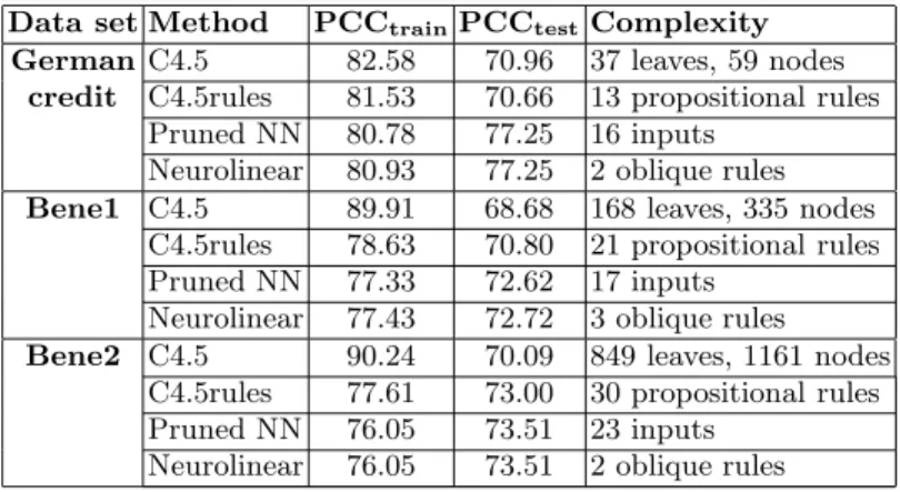 Table 2. Neural network rule extraction results for the continuous data sets Data set Method PCC train PCC test Complexity